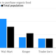 Image for article titled Organic food preferences reveal young Americans’ secret love of Wal-Mart